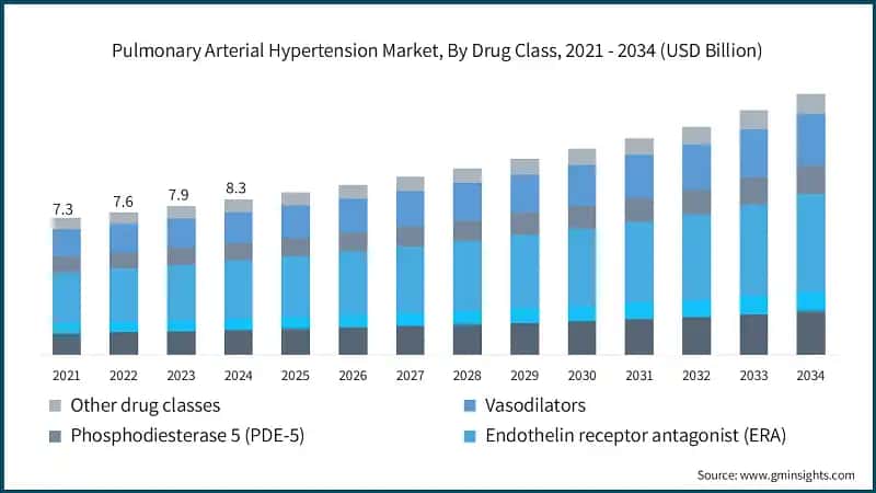 Pulmonary Arterial Hypertension Market, By Drug Class, 2021 - 2034 (USD Billion)