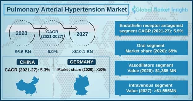 Pulmonary Arterial Hypertension Market Overview