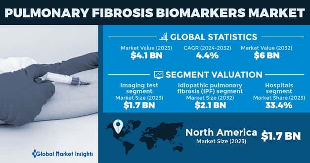 Pulmonary Fibrosis Biomarkers Market