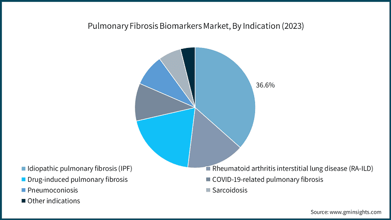 Pulmonary Fibrosis Biomarkers Market, By Indication (2023)