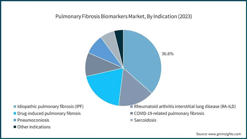 Pulmonary Fibrosis Biomarkers Market, By Indication (2023)