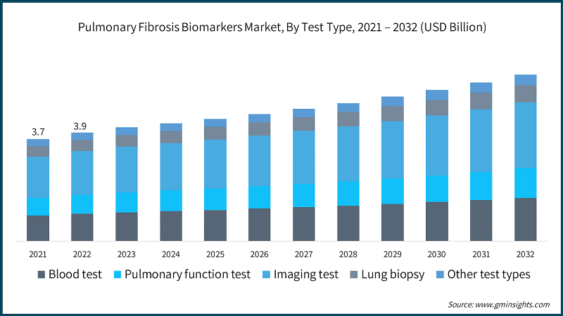Pulmonary Fibrosis Biomarkers Market, By Test Type, 2021 – 2032 (USD Billion)