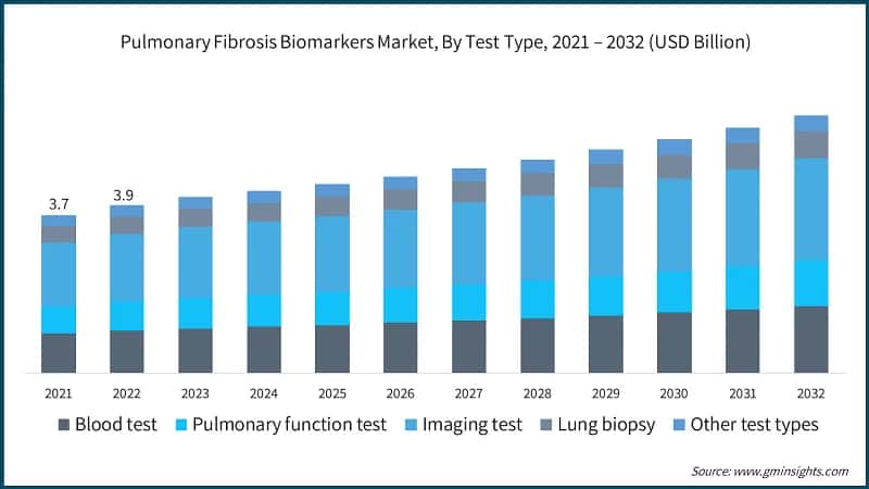 Pulmonary Fibrosis Biomarkers Market, By Test Type, 2021 – 2032 (USD Billion)