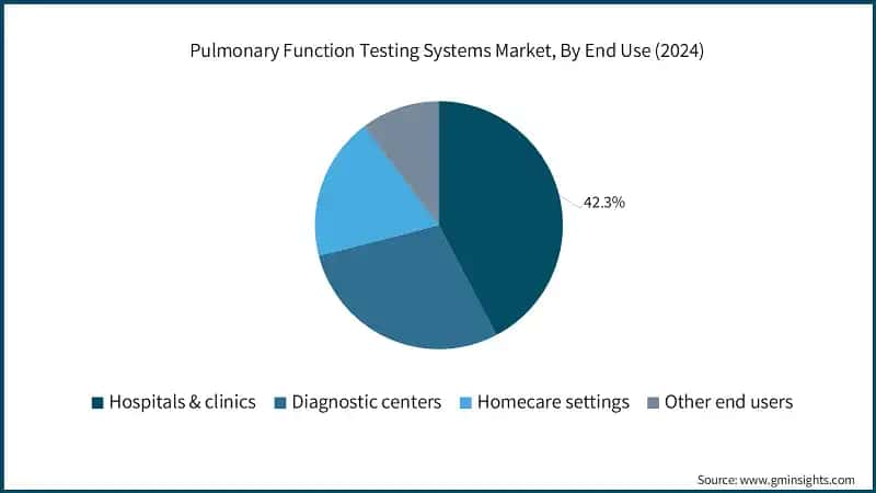 Pulmonary Function Testing Systems Market, By End Use (2024)