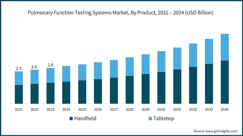 Pulmonary Function Testing Systems Market, By Product, 2021 – 2034 (USD Billion)