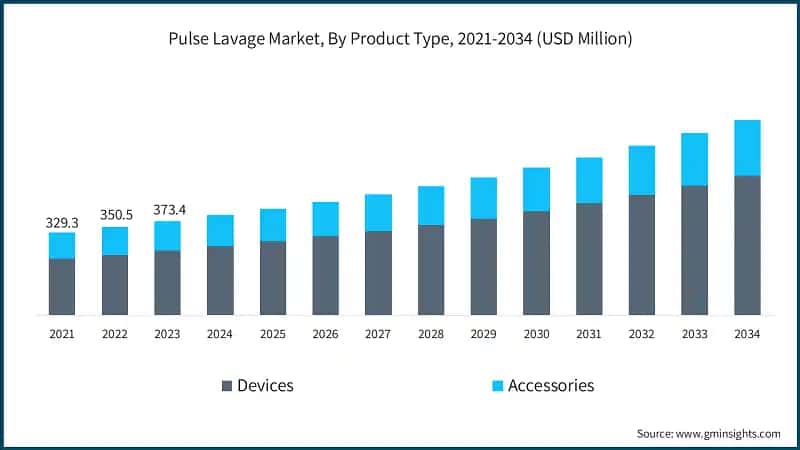 Pulse Lavage Market, By Product Type, 2021-2034 (USD Million)