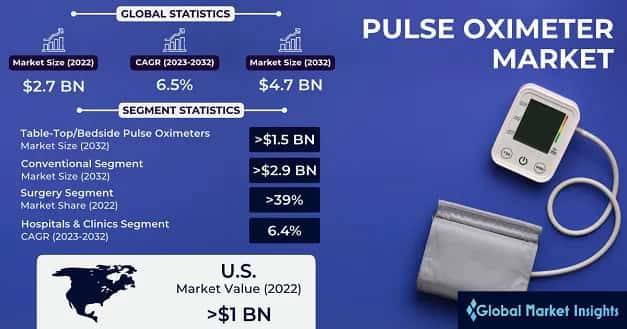 Pulse Oximeter Market