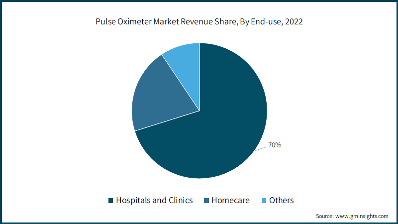 Pulse Oximeter Market Revenue Share, By End-use, 2022