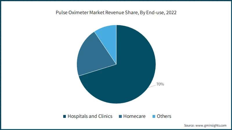 Pulse Oximeter Market Revenue Share, By End-use, 2022