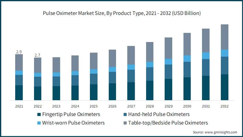 Pulse Oximeter Market Size, By Product Type, 2021 - 2032 (USD Billion)