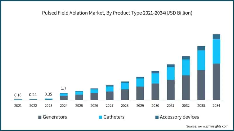 Pulsed Field Ablation Market, By Product Type 2021-2034(USD Billion)