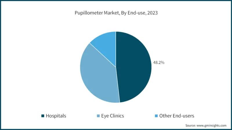 Pupillometer Market Revenue Share, By End-use, 2022