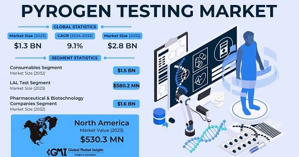 Pyrogen Testing Market