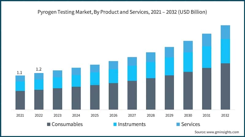 Pyrogen Testing Market, By Product and Services, 2021 – 2032 (USD Billion)