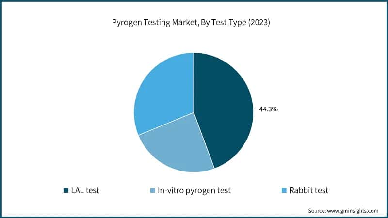 Pyrogen Testing Market, By Test Type (2023)