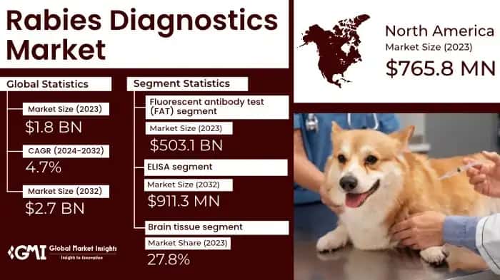 Rabies Diagnostics Market
