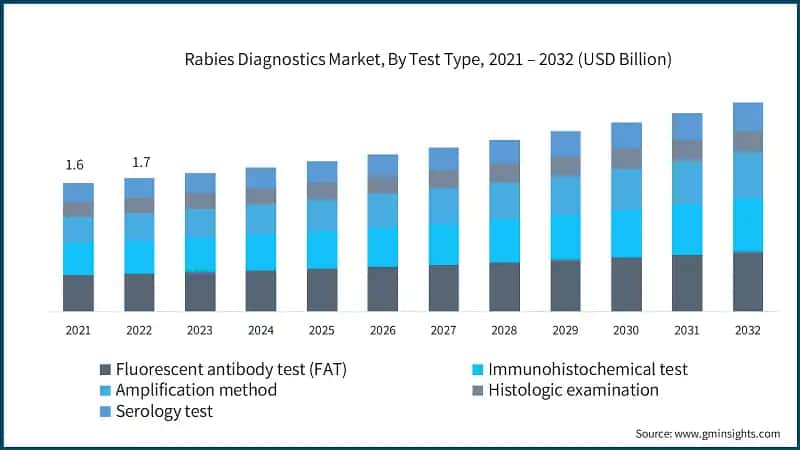 Rabies Diagnostics Market, By Test Type, 2021 – 2032 (USD Billion)