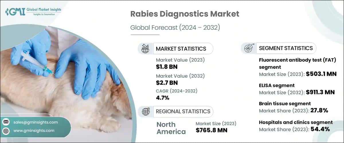Rabies Diagnostics Market