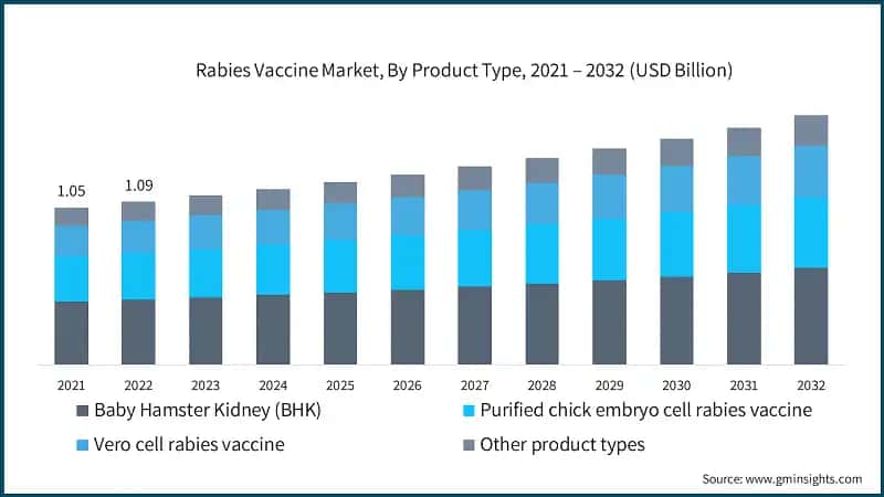 Rabies Vaccine Market, By Product Type, 2021 – 2032 (USD Billion)