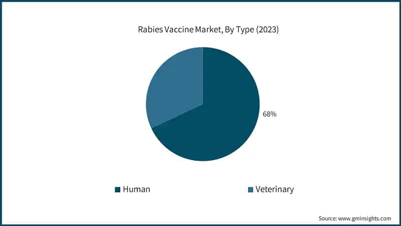 Rabies Vaccine Market, By Type (2023)