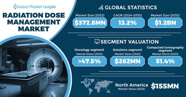 Radiation Dose Management Market