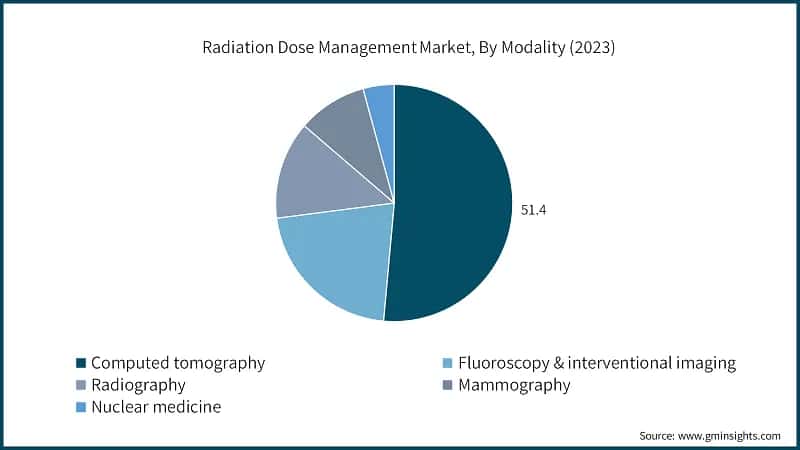 Radiation Dose Management Market, By Modality (2023)