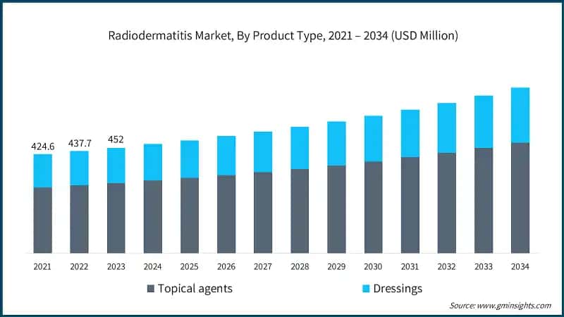 Radiodermatitis Market, By Product Type, 2021 – 2034 (USD Million)