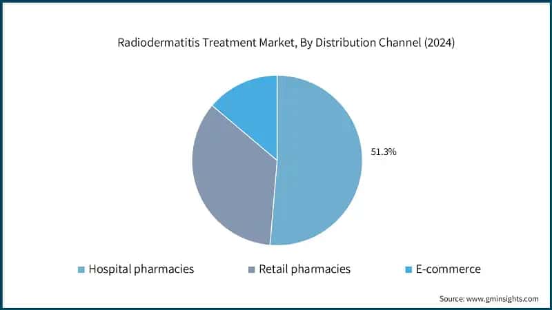 Radiodermatitis Treatment Market, By Distribution Channel (2024)