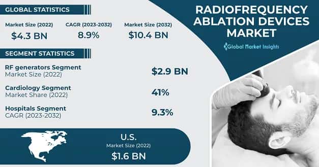 Radiofrequency Ablation Devices Market 