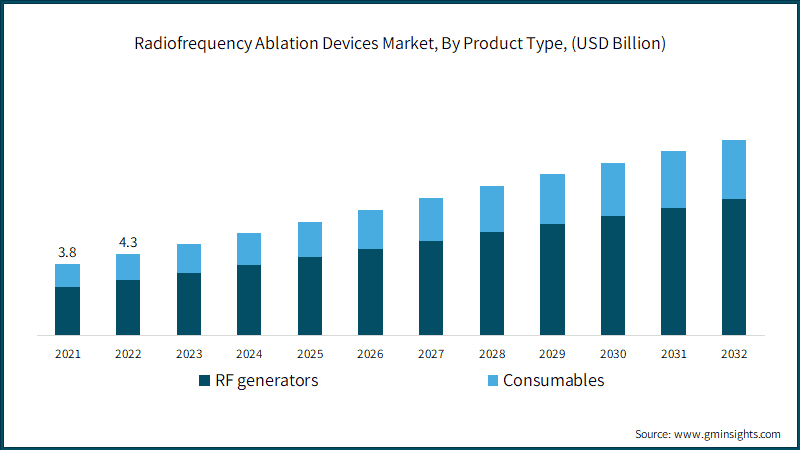 Radiofrequency Ablation Devices Market, By Product Type,