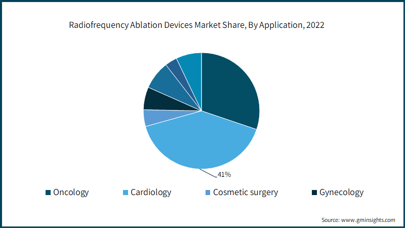 Radiofrequency Ablation Devices Market Share, By Application