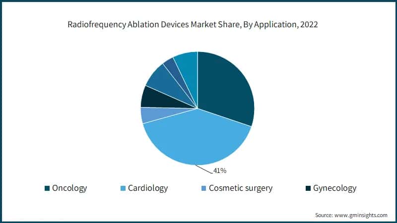 Radiofrequency Ablation Devices Market Share, By Application