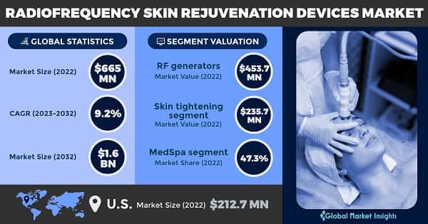 Radiofrequency Skin Rejuvenation Devices Market 