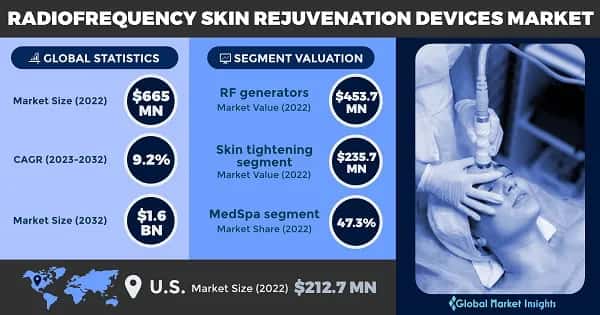 Radiofrequency Skin Rejuvenation Devices Market 