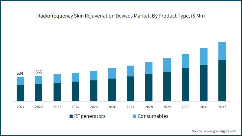 Radiofrequency Skin Rejuvenation Devices Market, By Product Type, ($ Mn)
