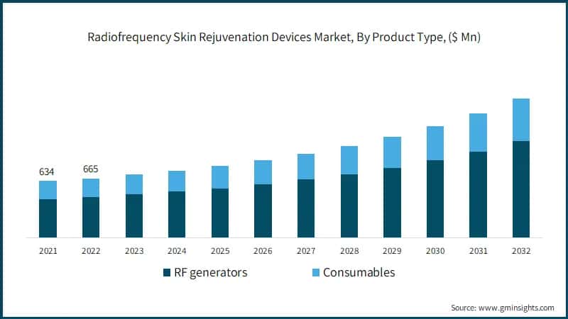 Radiofrequency Skin Rejuvenation Devices Market, By Product Type, ($ Mn)
