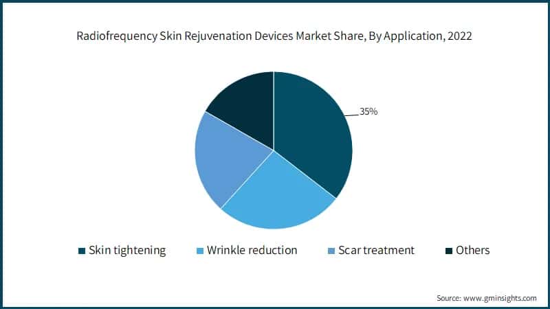 Radiofrequency Skin Rejuvenation Devices Market Share, By Application, 2022