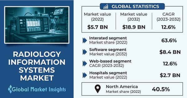 Radiology Information Systems Market 