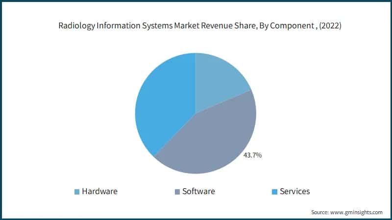 Radiology Information Systems Market Revenue Share, By Component , (2022)