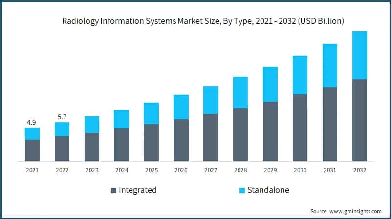 Radiology Information Systems Market Size, By Type, 2021 - 2032 (USD Billion)
