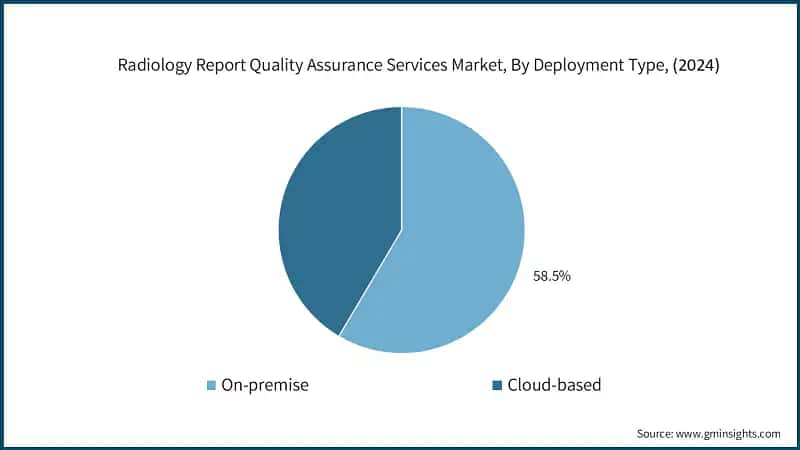 Radiology Report Quality Assurance Services Market, By Deployment Type, (2024)