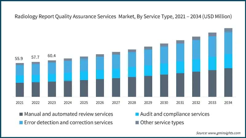 Radiology Report Quality Assurance Services  Market, By Service Type, 2021 – 2034 (USD Million)