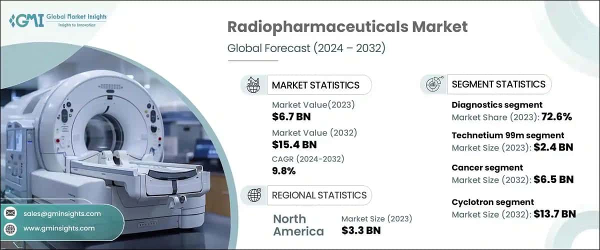 Radiopharmaceuticals Market
