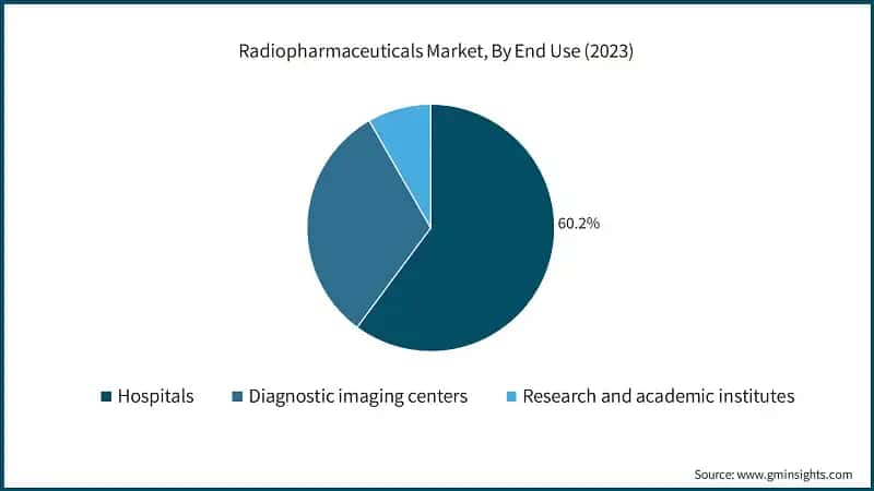 Radiopharmaceuticals Market, By End Use (2023)