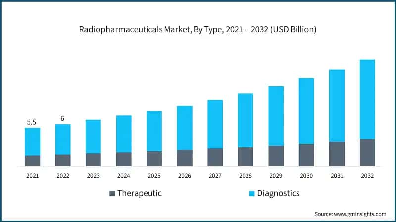 Radiopharmaceuticals Market, By Type, 2021 – 2032 (USD Billion)