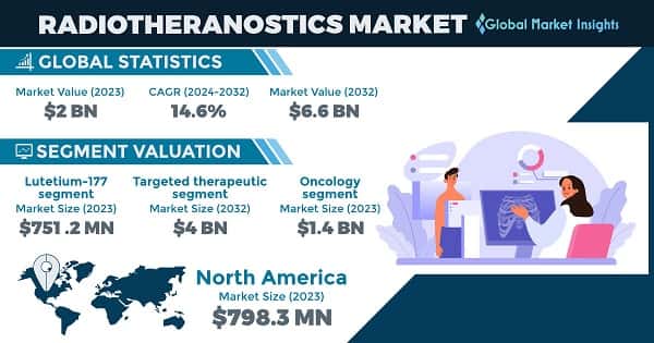 Radiotheranostics Market