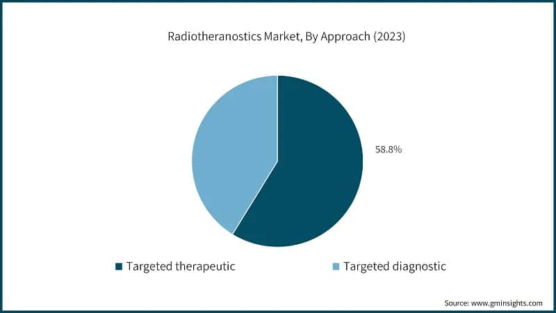 Radiotheranostics Market, By Approach (2023)