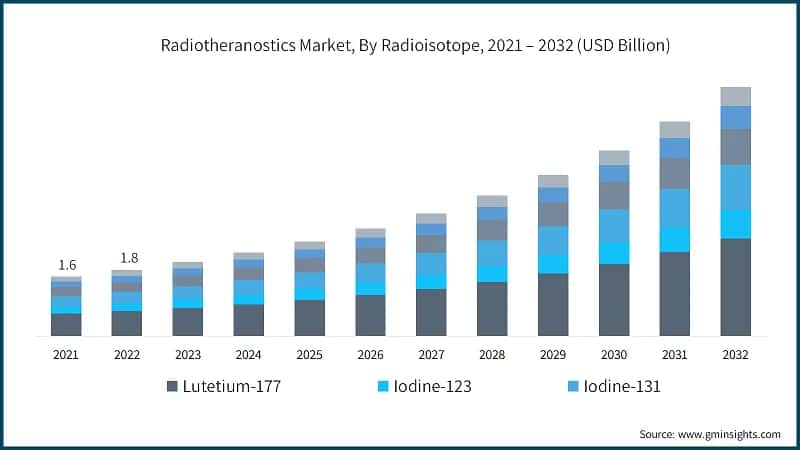 Radiotheranostics Market, By Radioisotope, 2021 – 2032 (USD Billion)