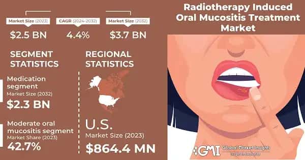 Radiotherapy Induced Oral Mucositis Treatment Market