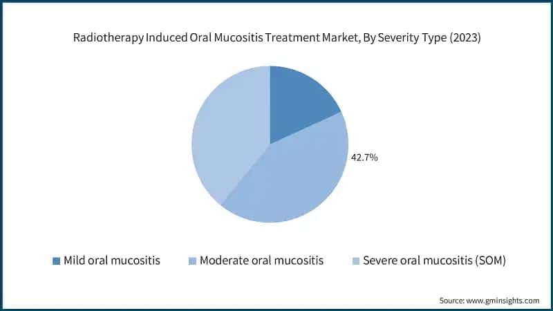 Radiotherapy Induced Oral Mucositis Treatment Market, By Severity Type (2023)